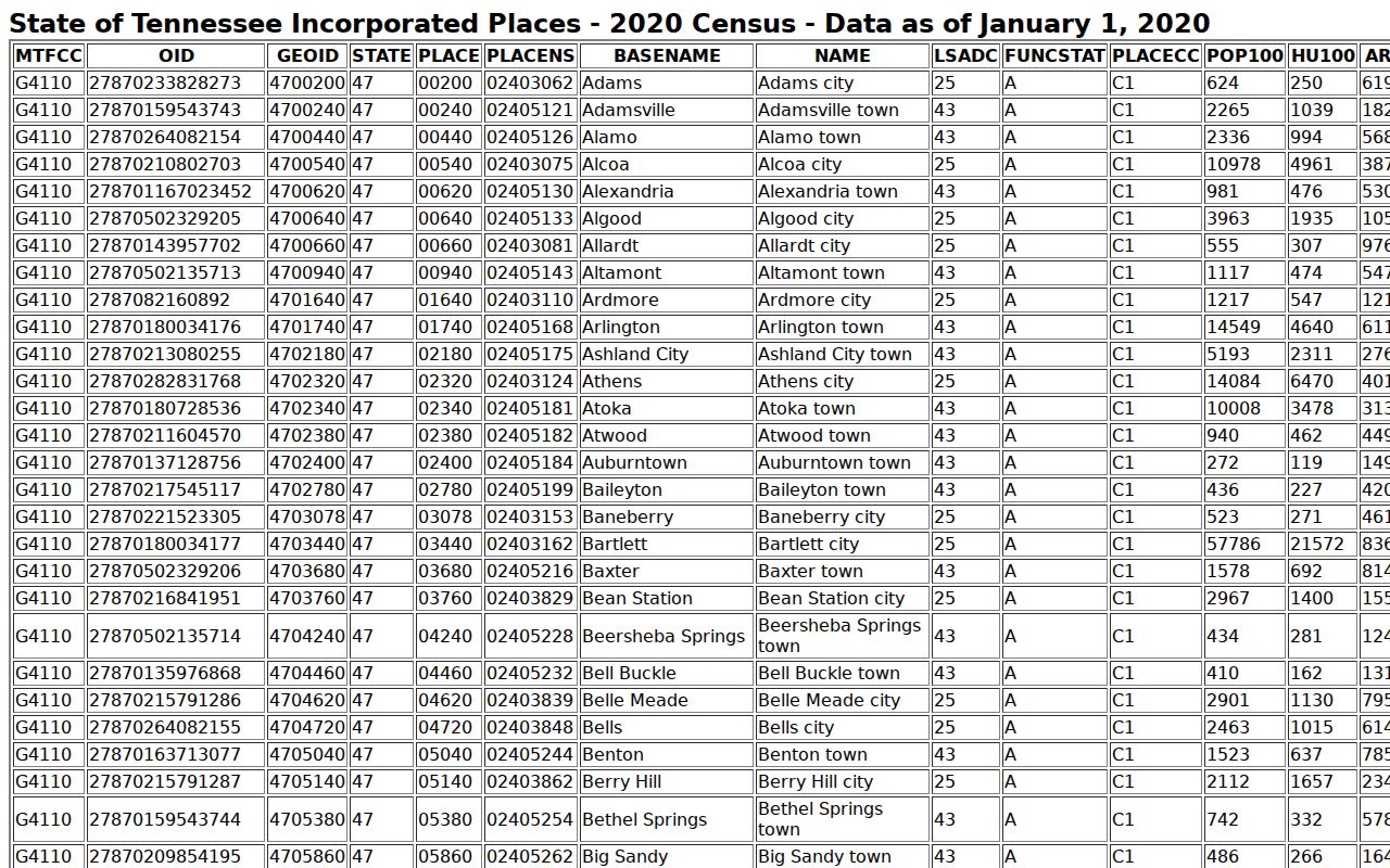 Decatur warrant records source, town population in the Census table